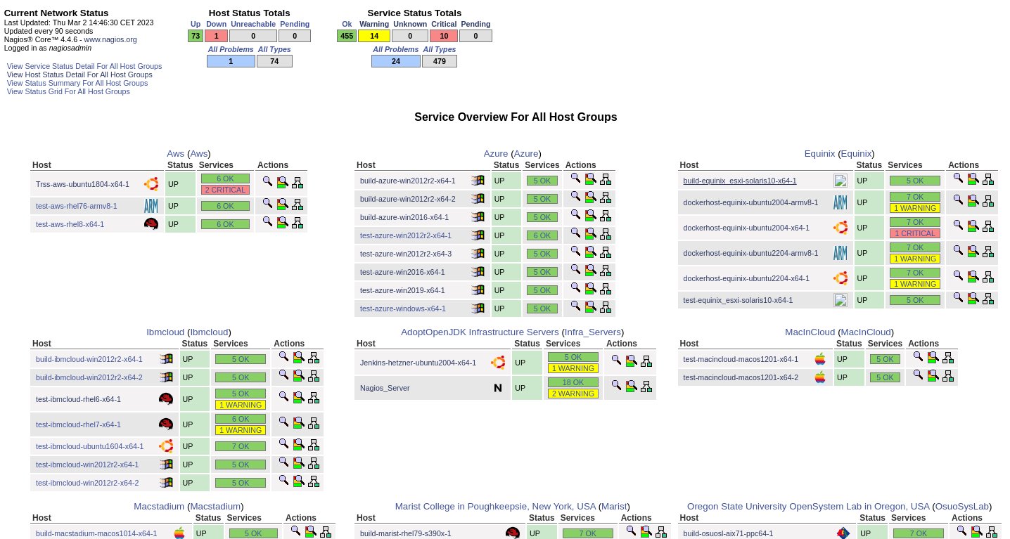 Nagios_Hostgroups